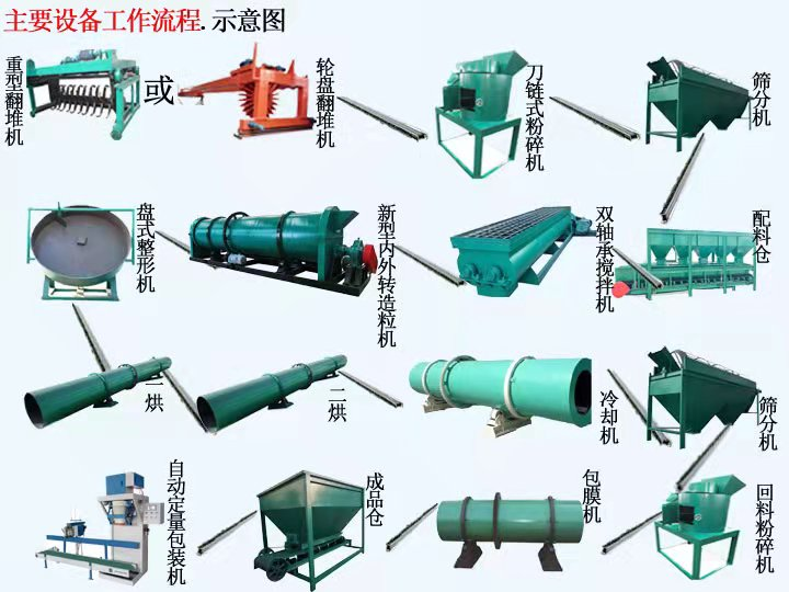 將牛糞制作成有機肥的步驟是什么？(圖1)